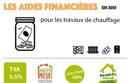 Quelles aides financières pour changer une chaudière ?